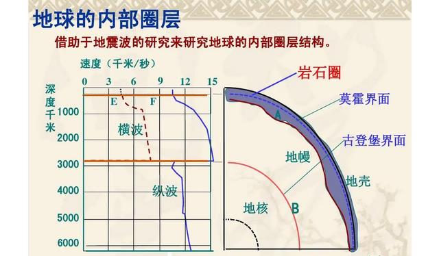 “煮熟的鸡蛋”——地球内部圈层!穿越地球的内三圈的神秘旅行!