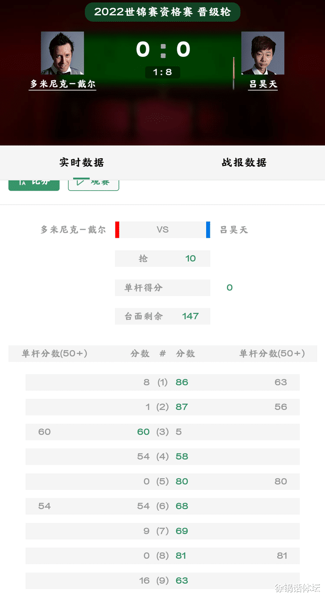 丁俊晖|难以置信！中国名将狂轰6-0，8-1打蒙70后名将；丁俊晖4-5陷入苦战