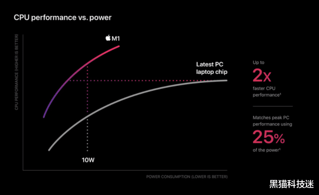 CPU|大概什么时候，Windows笔记本的CPU，才能达到M1级别？
