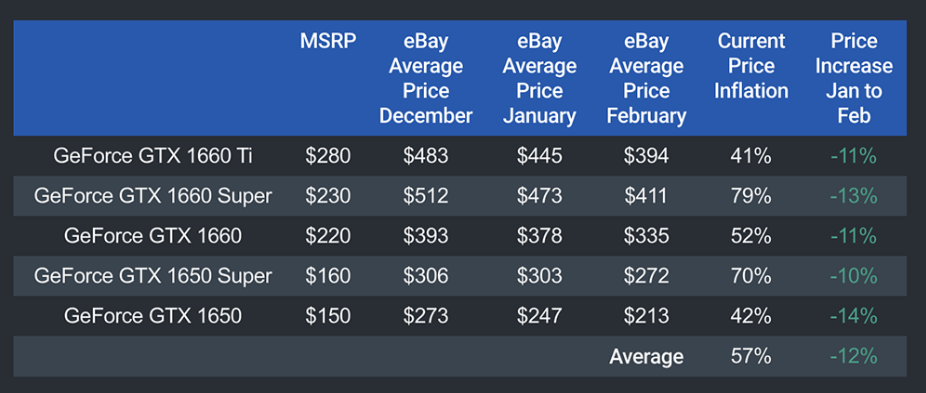 二月份GPU显示卡价格追踪报告，现在是今年最低价的时刻