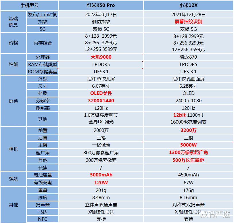 三星|小米12X和红米K50 Pro价格一致，选哪一款比较值？