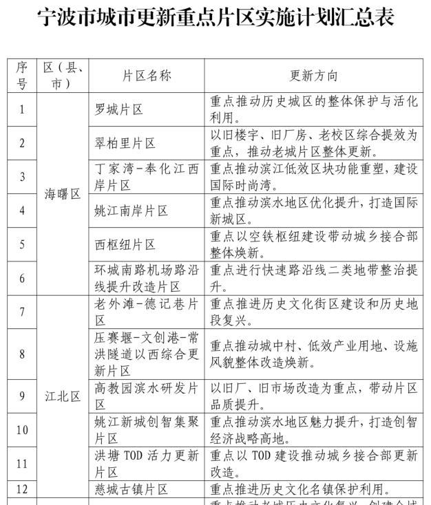 涉及48个重点更新片区!宁波未来的城市更新将这样实施……