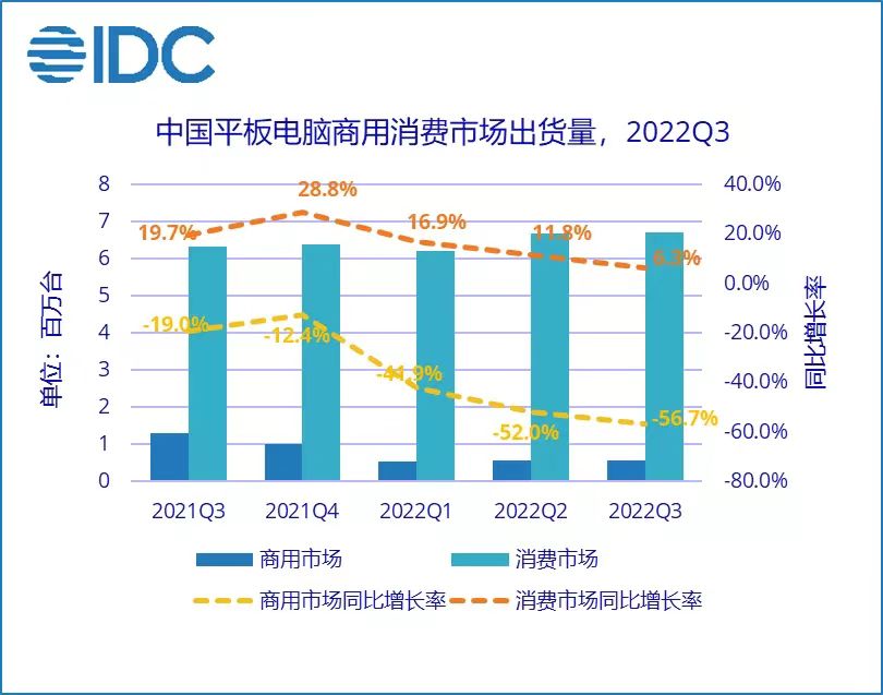 苹果逆势增长！国内平板电脑最新销量出炉：买的人更少了