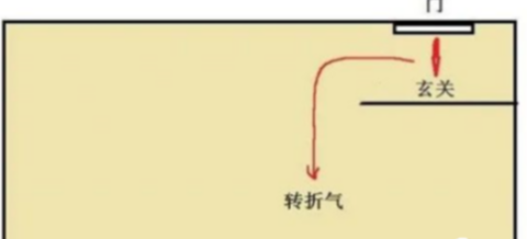 阳宅五败:破伤散断害(附图示)