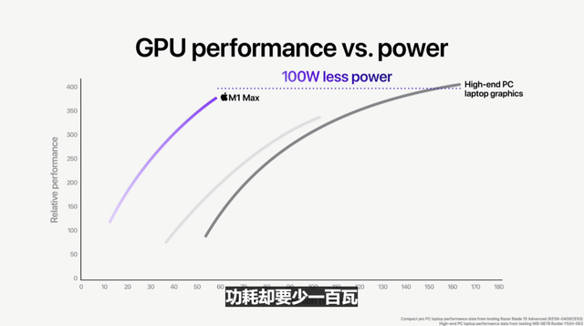 AMD|苹果电脑M1 Max战斗力究竟如何