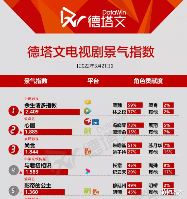 迪丽热巴|90花对打!热巴《与君初相识》热度不佳,被杨紫《余生》碾压