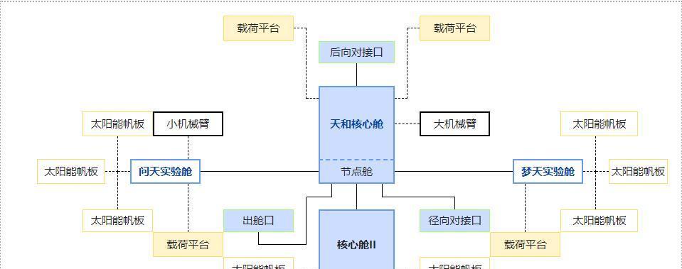相差将近300吨,天宫空间站与国际空间站对比,谁更胜一筹?
