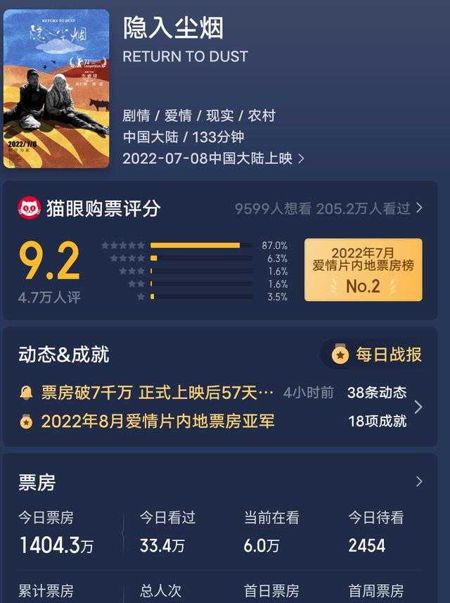 隐入尘烟|上映58天票房逆袭狂翻40多倍，这是我们欠《隐入尘烟》的票房啊