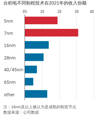 芯片|华尔街日报：成熟制程投资大增