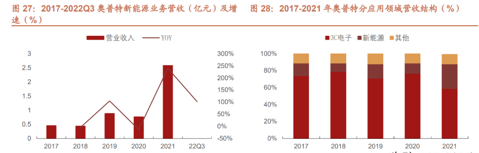 机器视觉|机器视觉全产业链布局,奥普特:从 3C 电子向新能源领域拓展