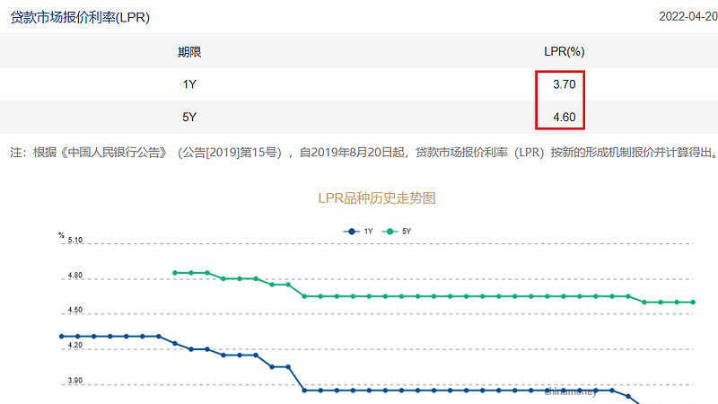 楼市|楼市重磅降息，刚刚官宣了！