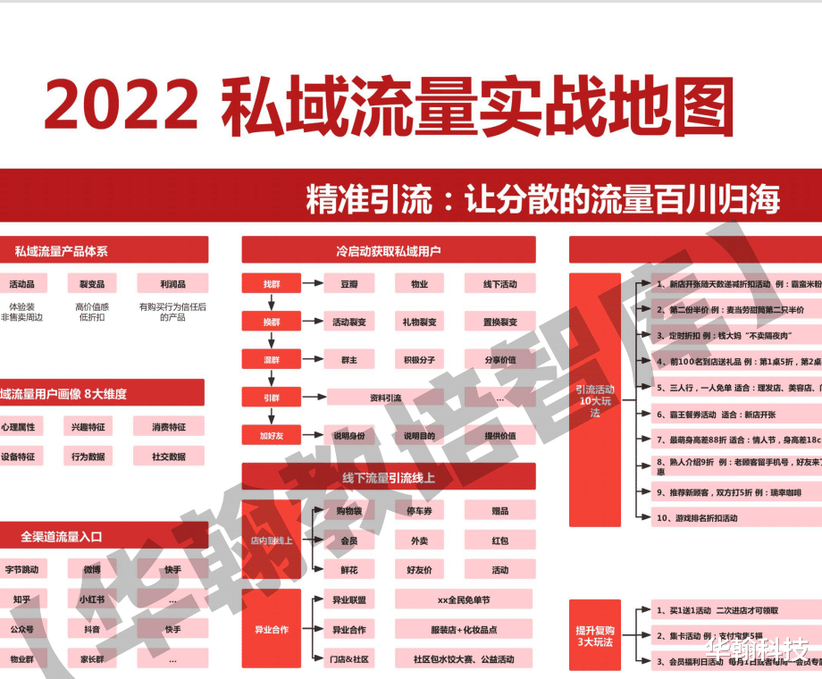 知识图谱|招生必备 | 教培行业私域流量运营合集