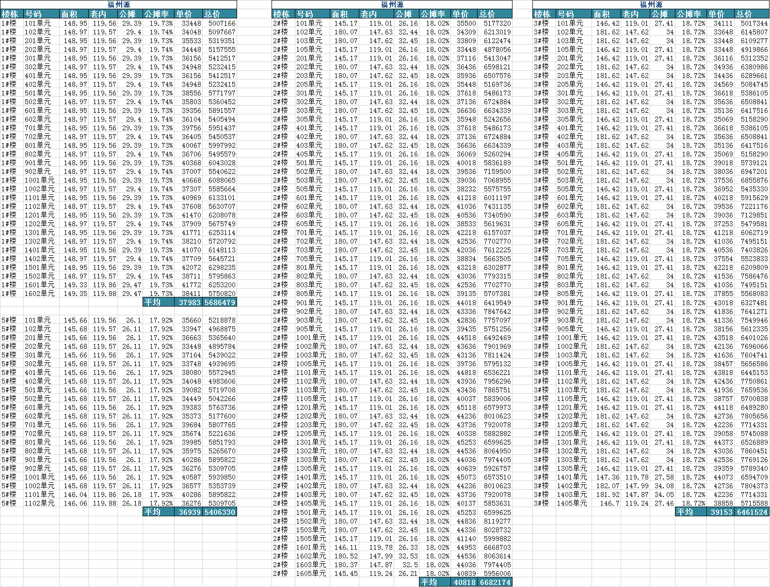 龙华|福州源，刚交房二手挂牌5.7W，博傻游戏？