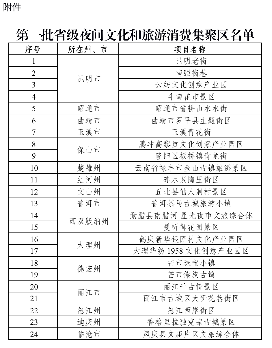 颐和园|云南省第一批省级夜间文化和旅游消费集聚区名单正式公布