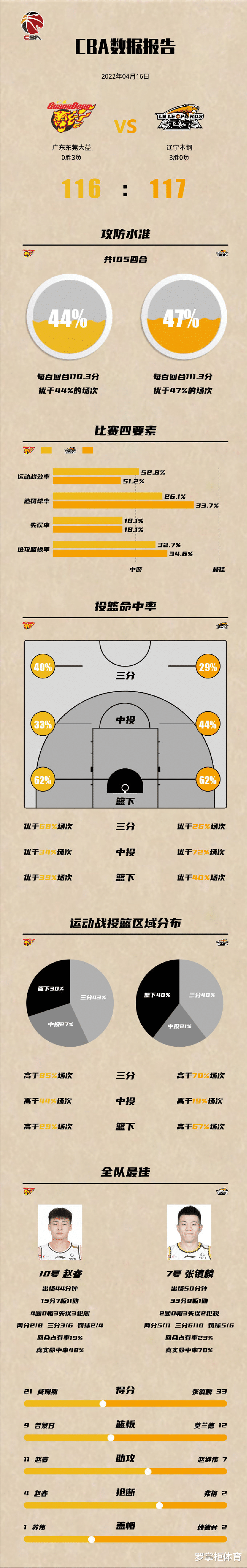 广东男篮|辽粤G3进阶数据出炉！本土球员抢风头，张镇麟跻身现役第一小前锋