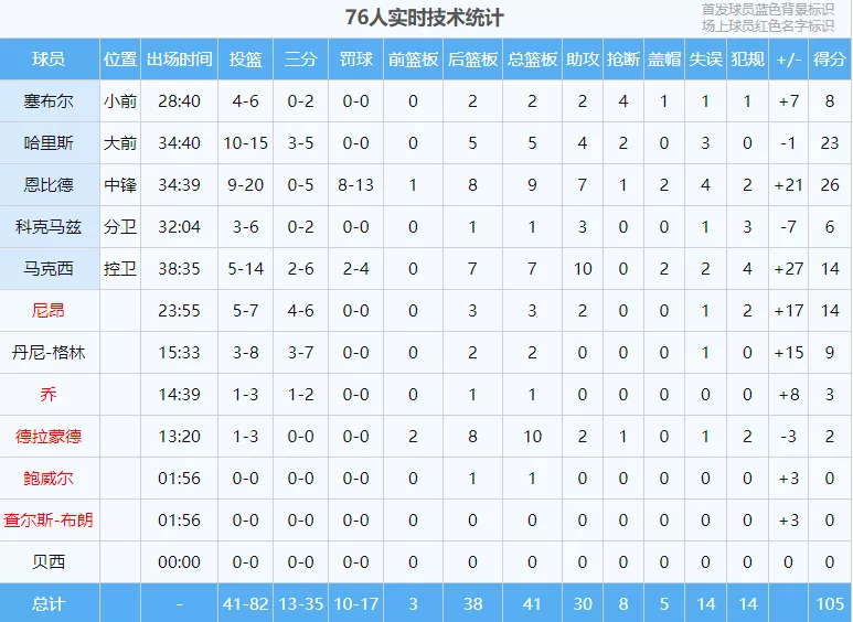 湖人队|湖人又输了！安东尼发飙！爆发冲突！两球迷直接被驱逐