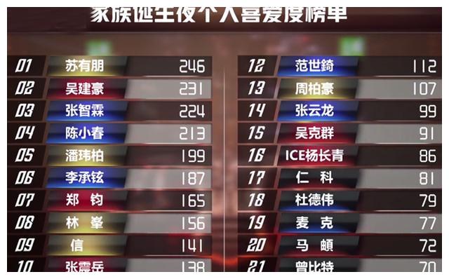 披哥2|《披哥2》正式成团，苏有朋总冠军，X-leader难服众，有3大意难平