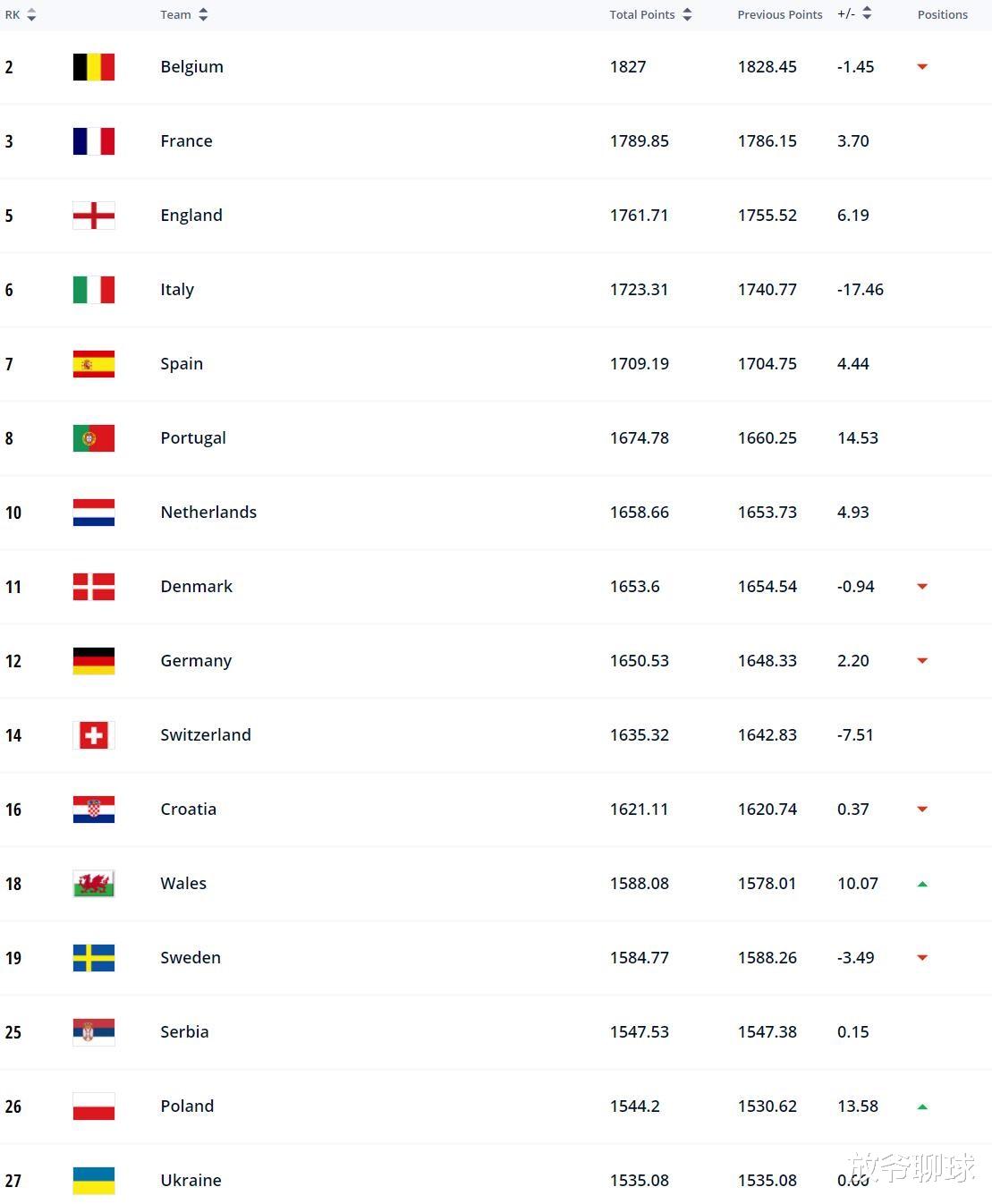 世界杯|前32名仅有个别队没进世界杯，FIFA排名果然合理？