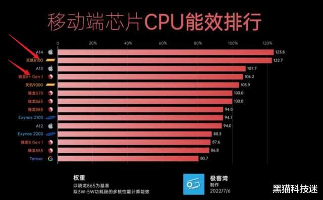 跑分|明明是中端芯，为什么天玑8100要比旗舰芯更流畅？