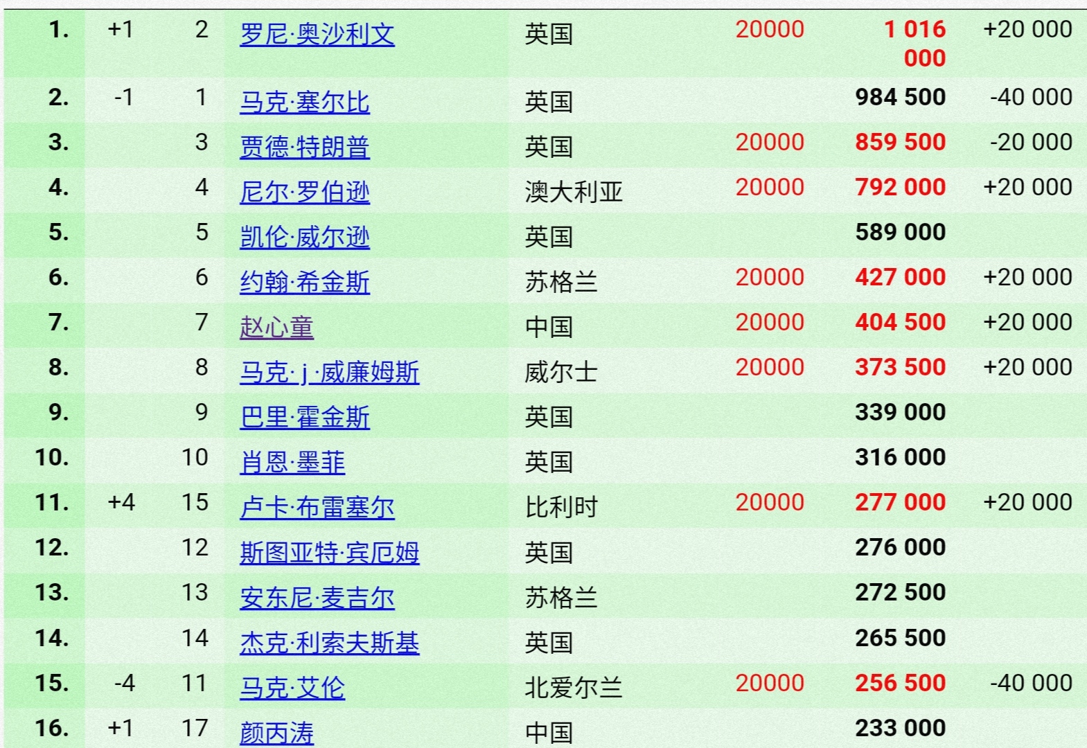 锦标赛|斯诺克巡回锦标赛开赛在即，奥沙利文重回世界第一