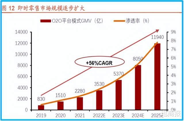 美团|1年孵化10个过亿商家，美团即时零售势不可挡