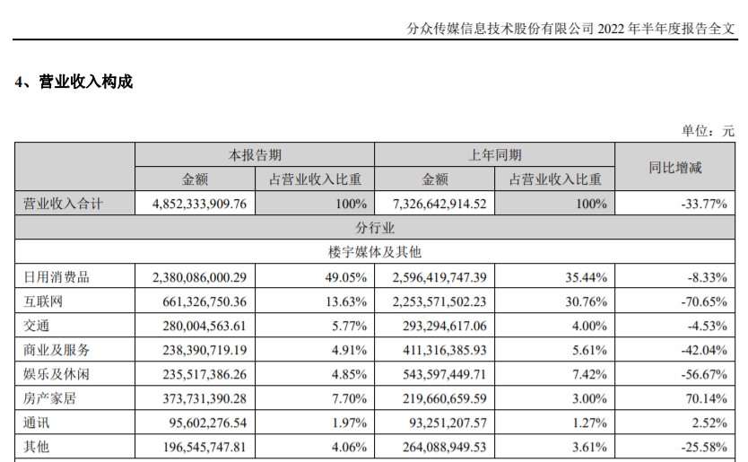 设计师|大滑坡!巨头广告衰退,全球企业“无草可种”?