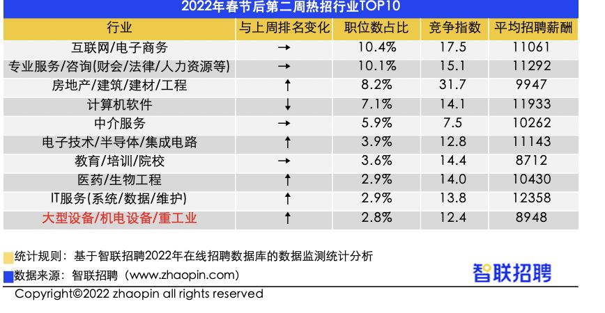 跳槽|节后跳槽，行业热招排行榜已公布！行行月入过万？你心动了么？