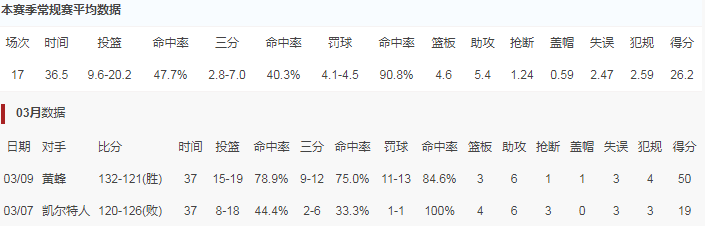 名人堂|50分+9记三分+命中率至少75%，欧文一战封神，成就历史第1纪录