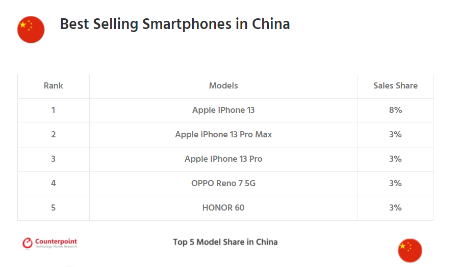iPhone|全球8国最受欢迎的手机型号出炉！排名第一是它