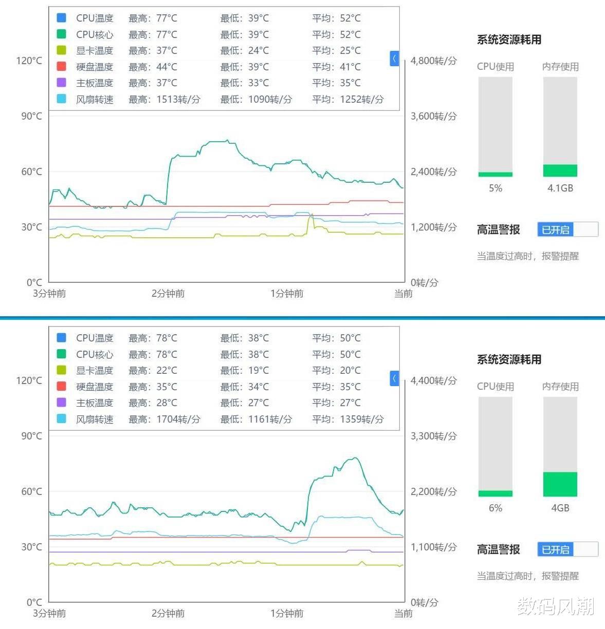 机箱|主打性价比还卖300？九州风神AK620实力证明风冷也能干趴水冷