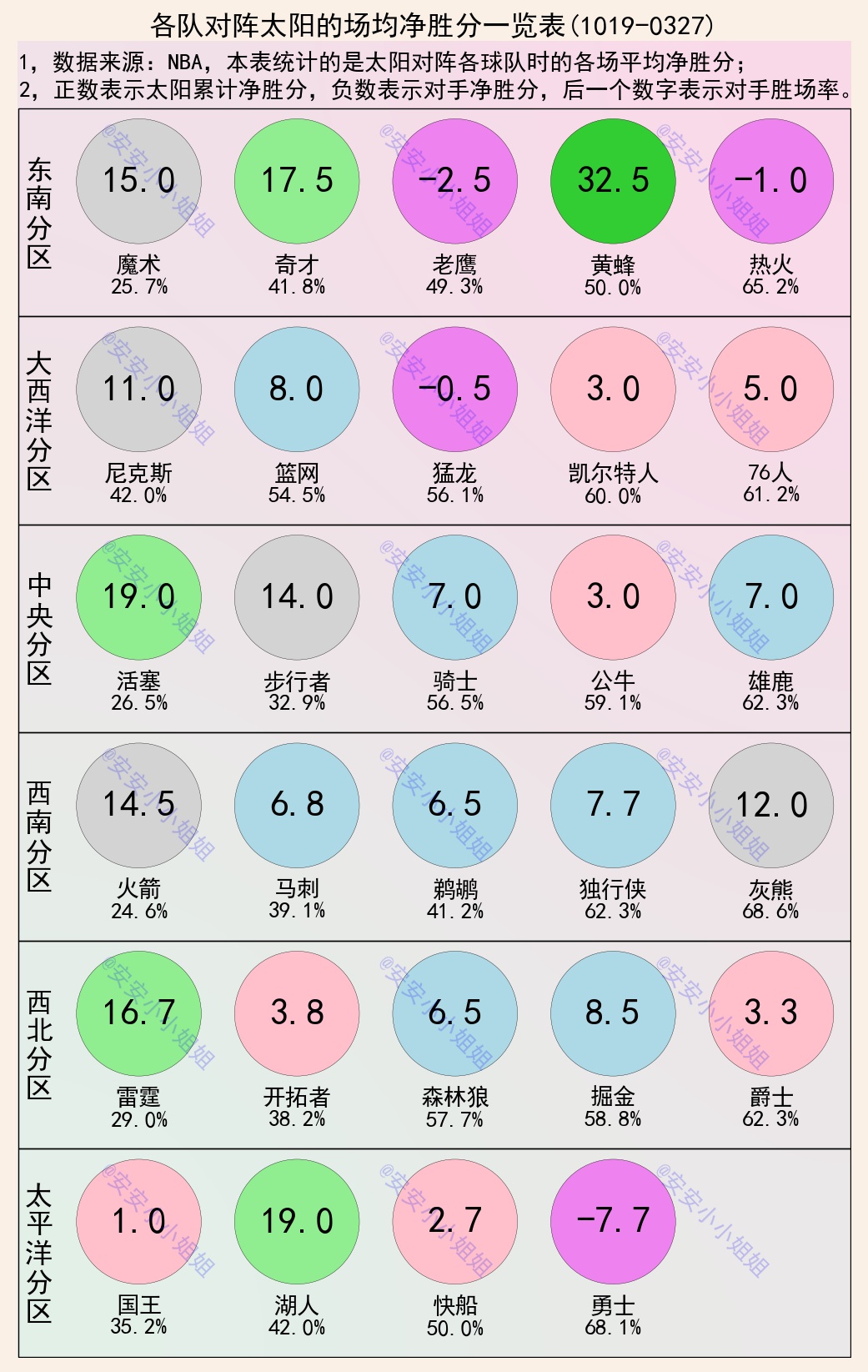 太阳队|太阳对阵各队的净胜分：在保罗的带领下，能否拿到一个总冠军？