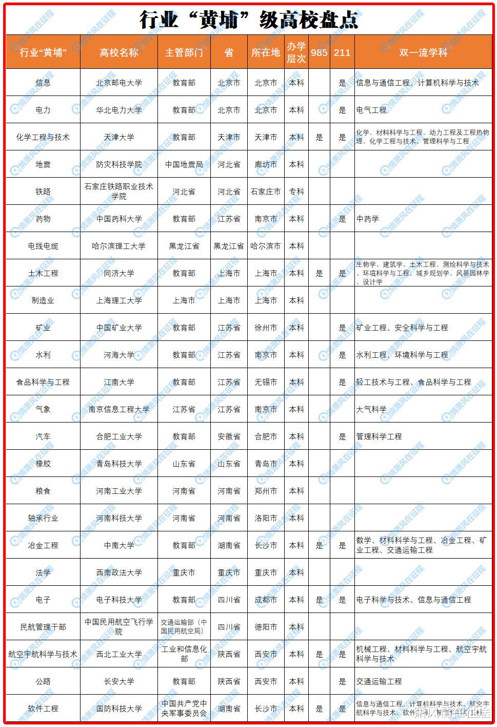 求职|考上这些学校就吃香啦，都是行业的“黄埔”级高校，以后不愁找工作