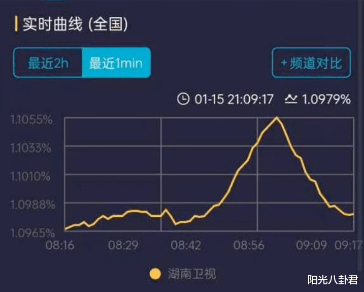 王一博|小年夜春晚收视出炉！王一博拿下最高点，张艺兴返场舞台收视低迷