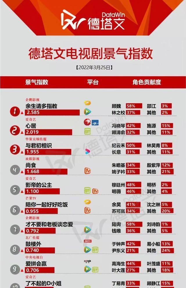 肖战|《余生》播放量破18亿,全网热度第一,肖战和杨紫表演甜齁了