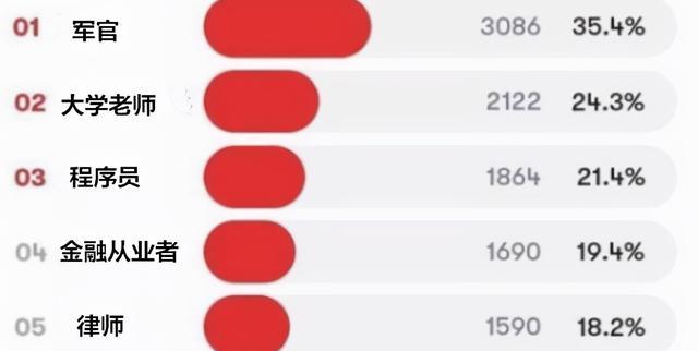 律师|理想男友职业榜单，公务员和律师排名靠后，榜首很受丈母娘欢迎