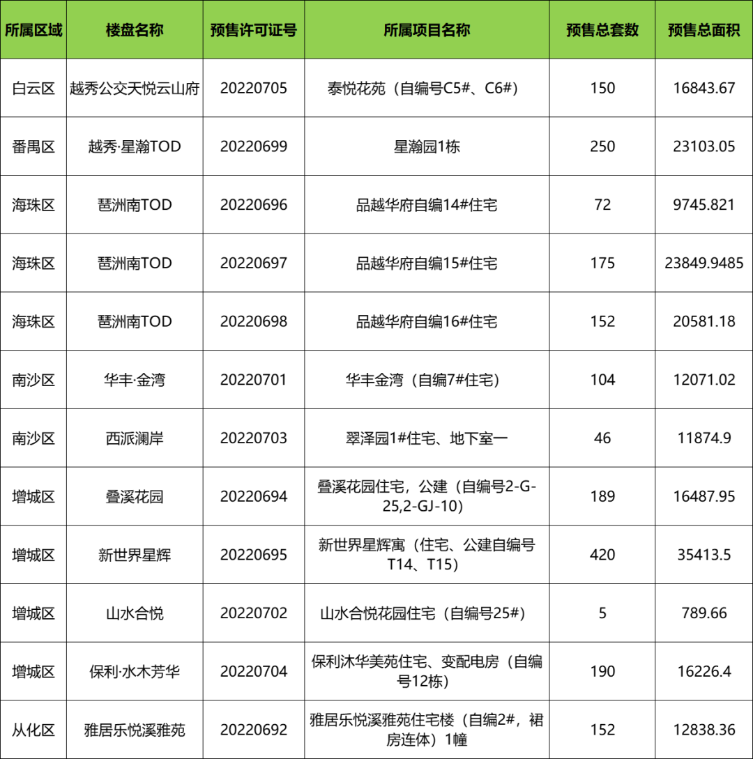广州上周12盘获证，新增2195套房源