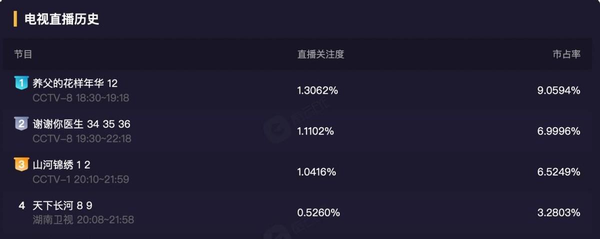 山河锦绣|上线1天，收视率破一，剧情过瘾，央一《山河锦绣》凭啥这么猛？