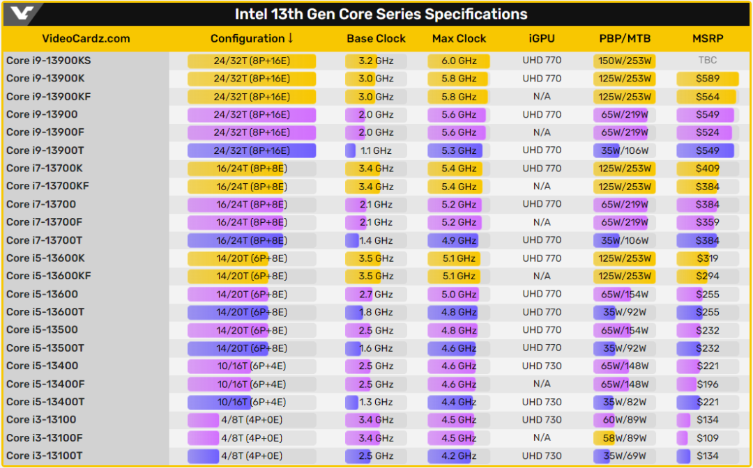 USB|13代标准版CPU发布，性能暴涨，AMD还喊Yes吗？