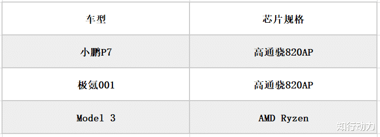 |用数据说话,小鹏P7、Model 3、极氪001,谁的智能更领先?
