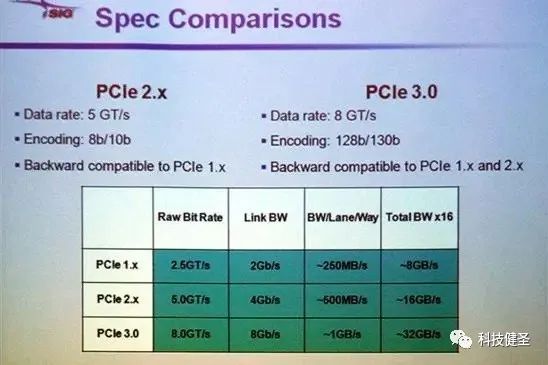 CPU|512GB/s带宽直破天际！一文读懂面向未来的PCIe 7.0总线！