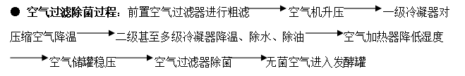 发酵工程期末复习重点