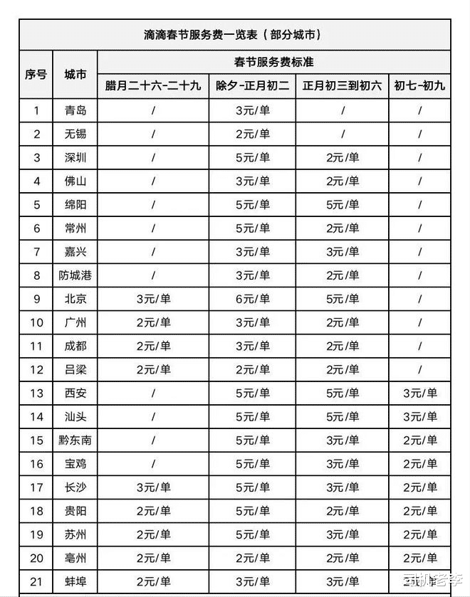 滴滴想要重新回归市场,狂撒三亿元,滴滴公布春节期间收费标准