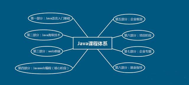 Java|2022年自学Java最新学习路线（建议观看）