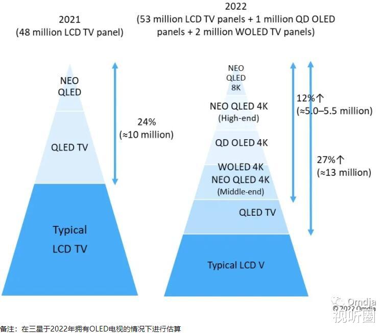 联想|三星和LG这对彩电市场老“冤家”，今年在高端市场还会“内斗”吗？
