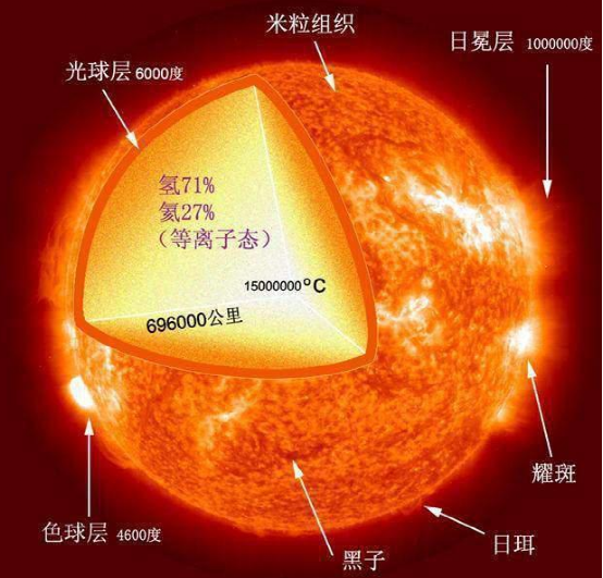 太阳每秒损失420万吨的质量,为什么太阳还没烧没?