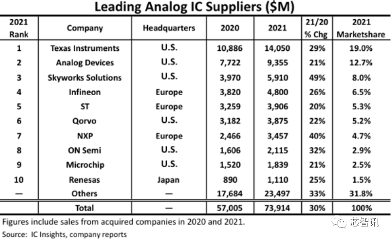 销售额|2021全球十大模拟IC供应商：德州仪器稳居第一，Skyworks增幅最高