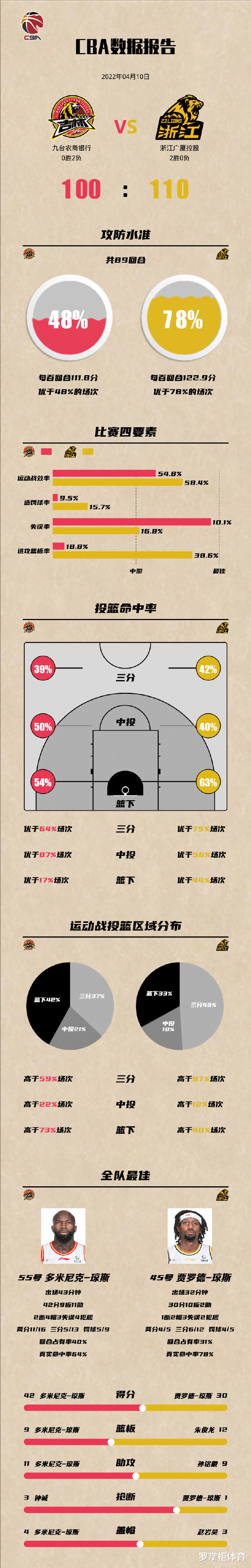 吉林男篮|吉林0-2不敌广厦，到底输在哪？进阶数据出炉，状态or实力差距？