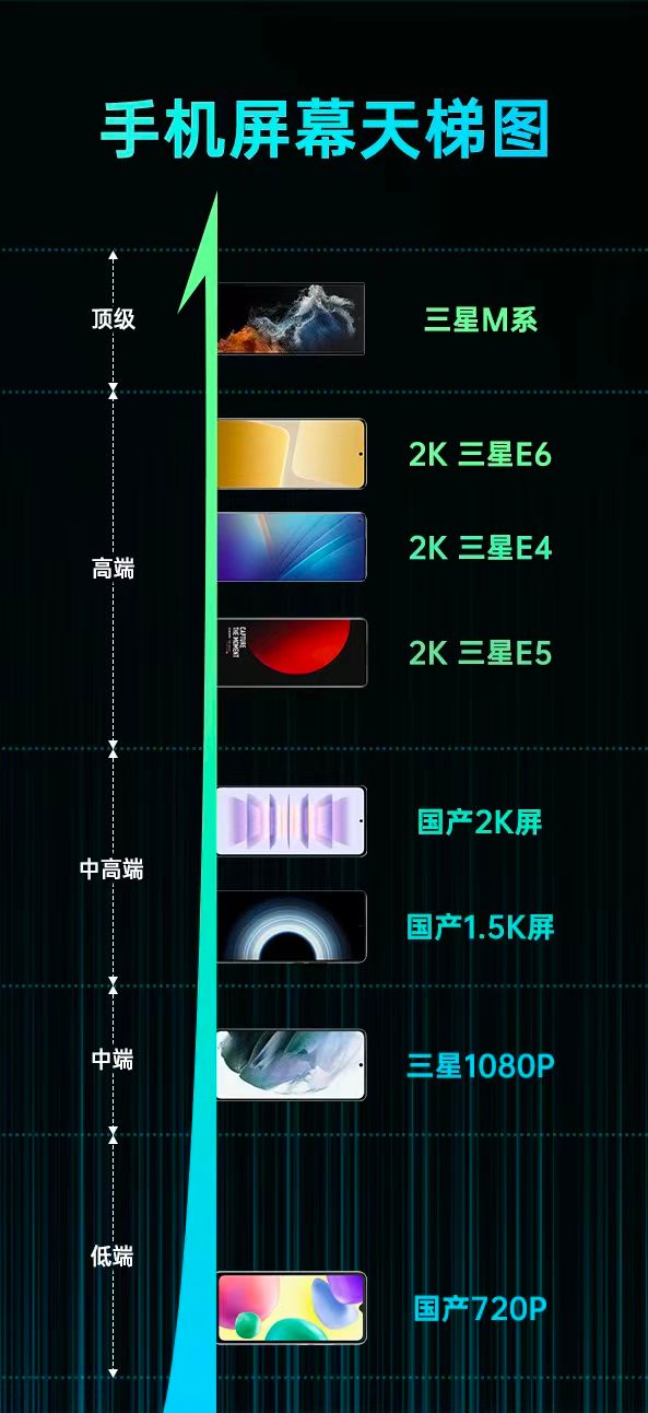 中国移动|旗舰手机的屏幕科普：E4和E6差距不大，手机厂商优化更重要