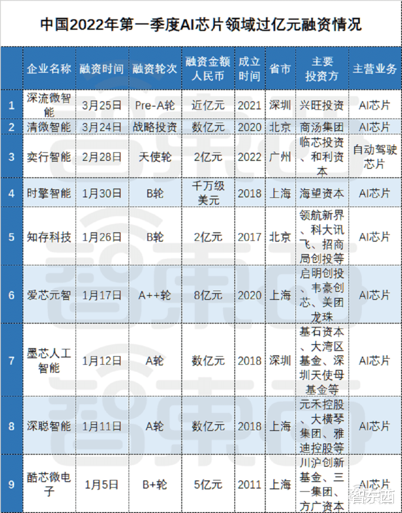 浏览器|亿元级融资超80起！起底四大最吸金人工智能赛道【附完整数据】