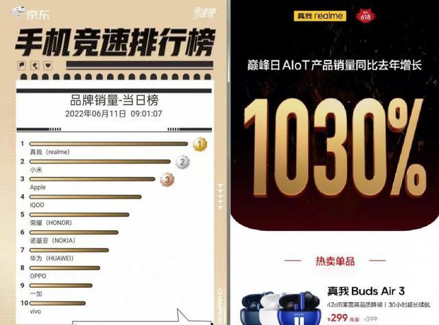 手机行业|真我618品牌巅峰日人气炸裂,斩获品牌销量当日榜TOP1
